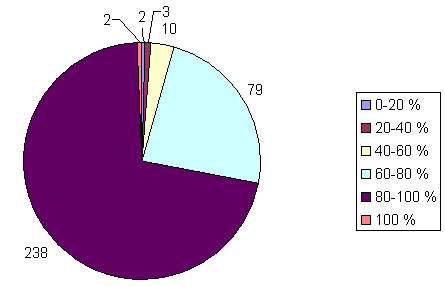 0-20% 2, 20-40% 3, 40-60% 10, 60-80% 79, 80-100% 238, 100% 2